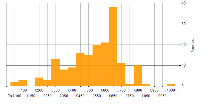 Daily rate histogram for Cloud Computing in the UK