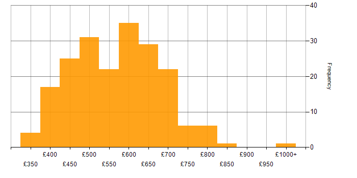 Daily rate histogram for Cloud Native in the UK