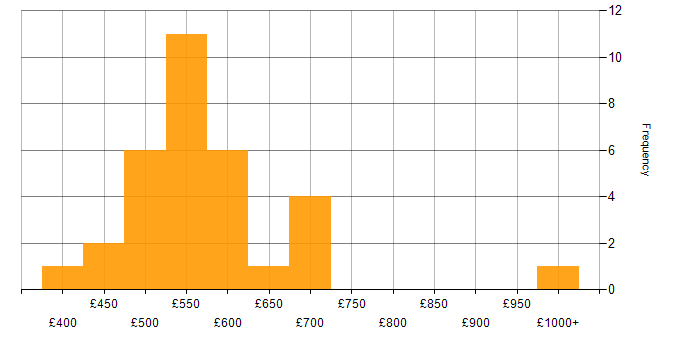 Daily rate histogram for Cloud Operations in the UK