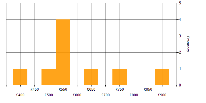 Daily rate histogram for Cloud Security Consultant in the UK