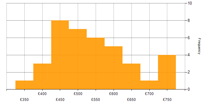 Daily rate histogram for Cloudflare in the UK