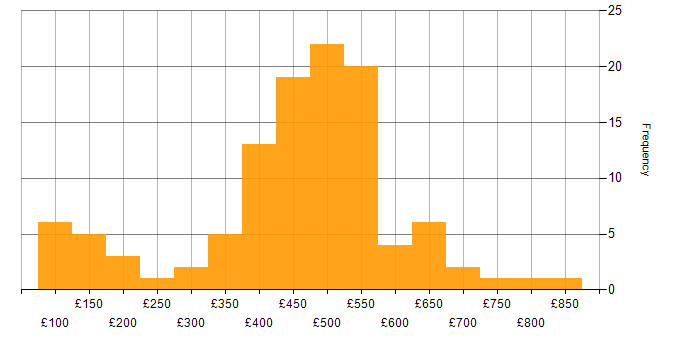 Daily rate histogram for CMDB in the UK