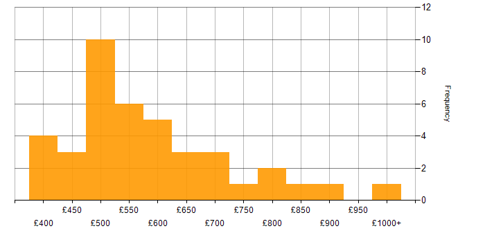 Daily rate histogram for COBIT in the UK