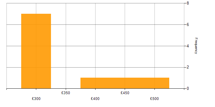 Daily rate histogram for ColdFusion in the UK