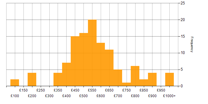 Daily rate histogram for Collaborative Culture in the UK