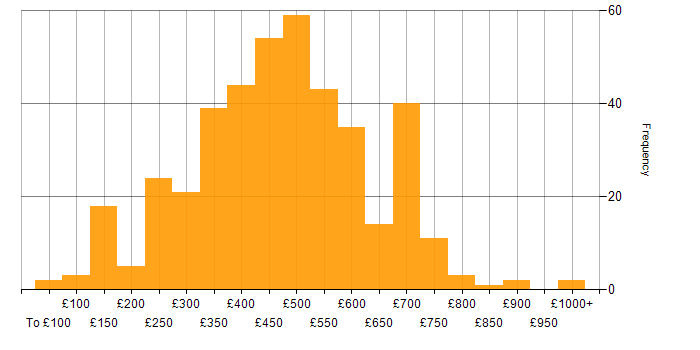 Daily rate histogram for Collaborative Working in the UK