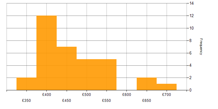 Daily rate histogram for Collibra in the UK