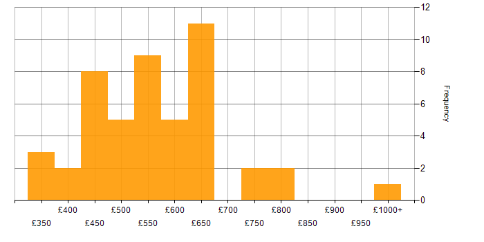 Daily rate histogram for Commercial Manager in the UK