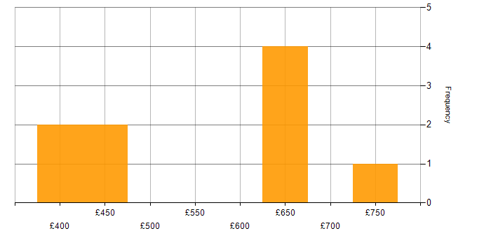 Daily rate histogram for Commercial Project Manager in the UK
