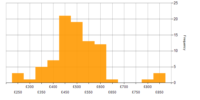 Daily rate histogram for Community of Practice in the UK