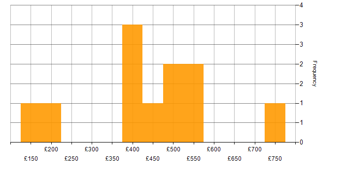 Daily rate histogram for Commvault in the UK