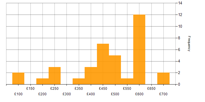 Daily rate histogram for CompTIA Security+ in the UK