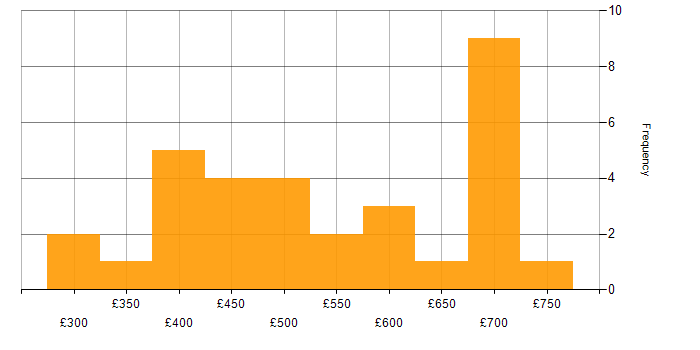 Daily rate histogram for Conceptual Models in the UK