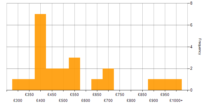 Daily rate histogram for Configuration Analyst in the UK
