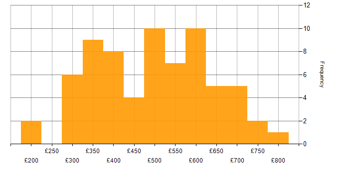 Daily rate histogram for Conflict Resolution in the UK