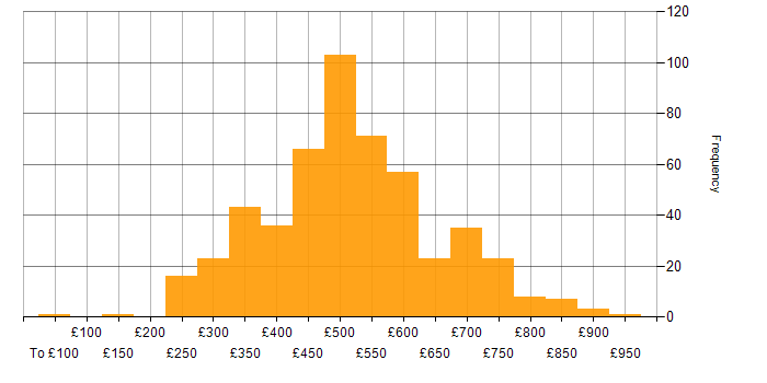 Daily rate histogram for Confluence in the UK