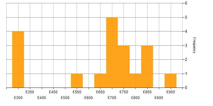 Daily rate histogram for Confluent in the UK