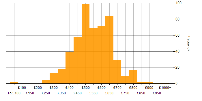 Daily rate histogram for Containerisation in the UK