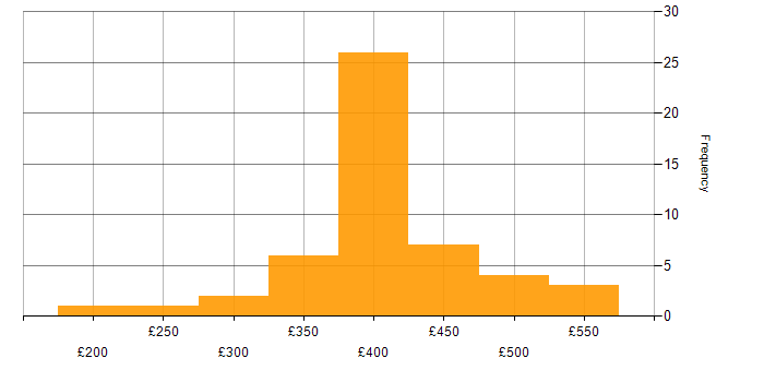 Daily rate histogram for Content Designer in the UK