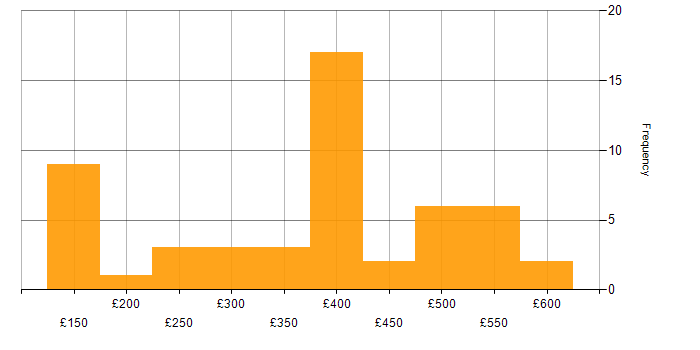 Daily rate histogram for Content Strategy in the UK
