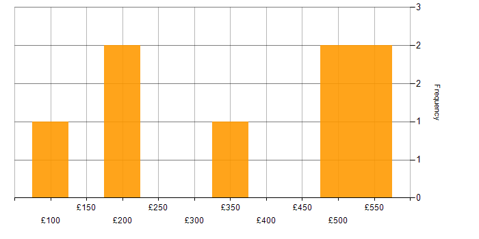 Daily rate histogram for Content Writing in the UK