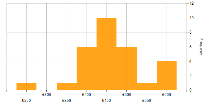 Daily rate histogram for Control-M in the UK