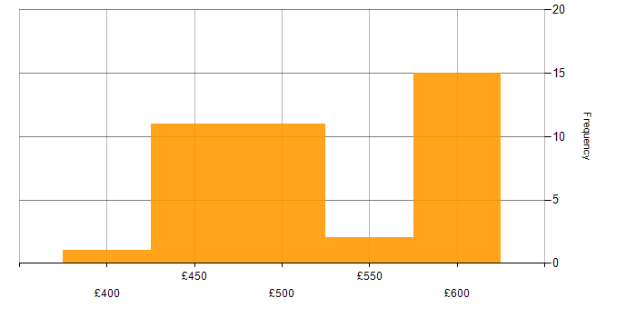 Daily rate histogram for Converged Infrastructure in the UK