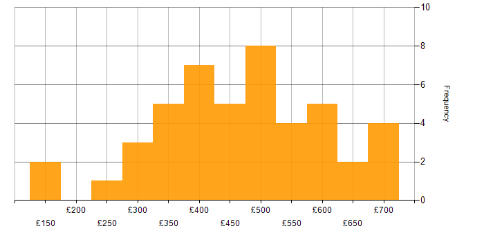 Daily rate histogram for Conversational UI in the UK