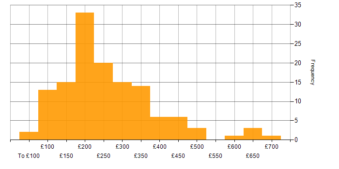 Daily rate histogram for Coordinator in the UK