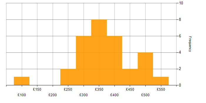 Daily rate histogram for Copywriting in the UK