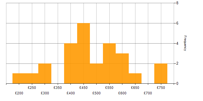 Daily rate histogram for Cost Control in the UK