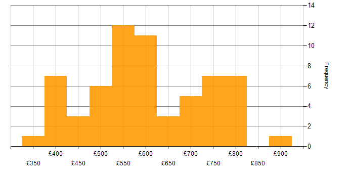 Daily rate histogram for Cost Reduction in the UK
