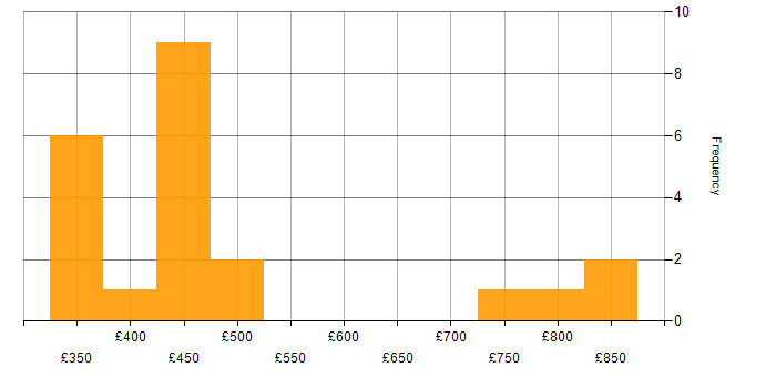 Daily rate histogram for Couchbase in the UK