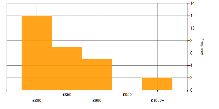 Daily rate histogram for Credit Derivative in the UK