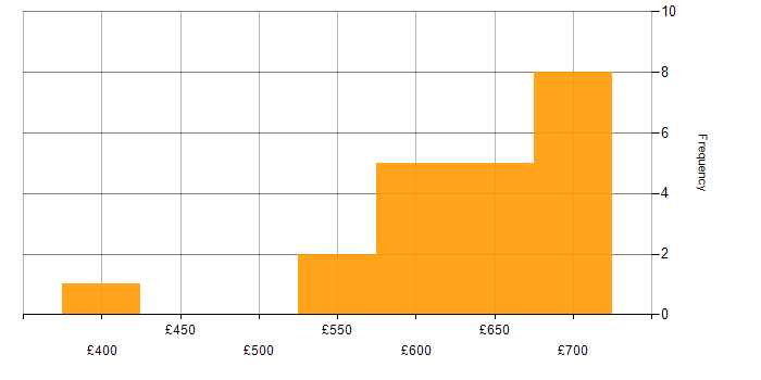 Daily rate histogram for CREST Certified in the UK