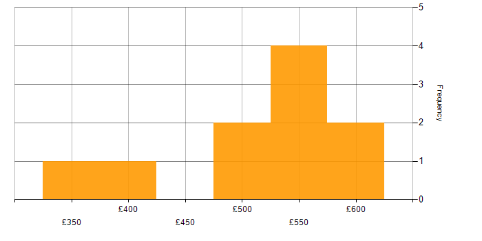 Daily rate histogram for Critical Path Analysis in the UK