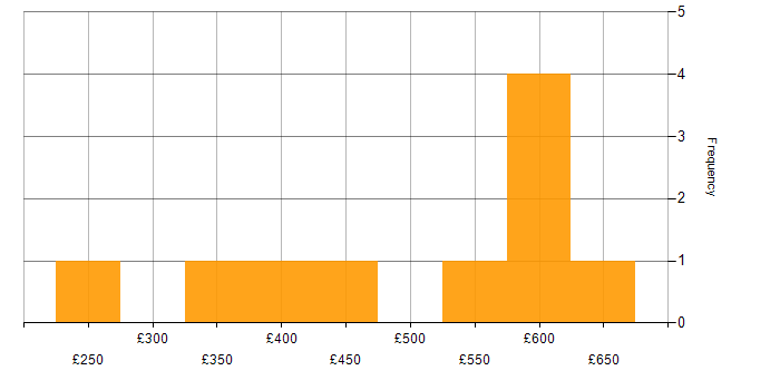 Daily rate histogram for Critical Success Factor in the UK