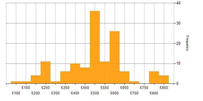 Daily rate histogram for Critical Thinking in the UK