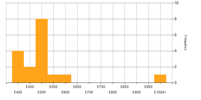 Daily rate histogram for CRM Consultant in the UK