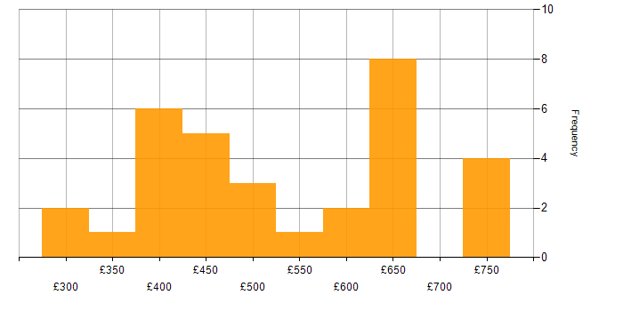 Daily rate histogram for CrowdStrike in the UK
