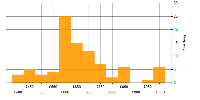 Daily rate histogram for Cryptography in the UK