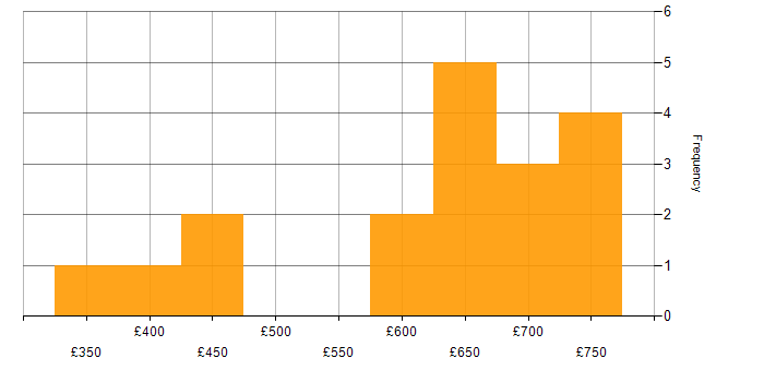 Daily rate histogram for Crystal Reports in the UK