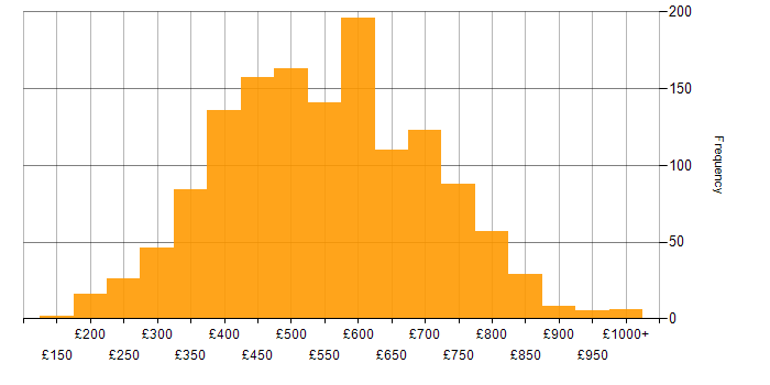 Daily rate histogram for C# in the UK