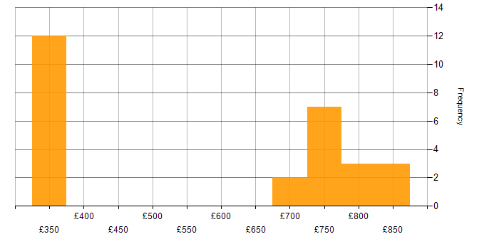 Daily rate histogram for C# WPF Developer in the UK