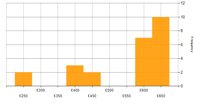 Daily rate histogram for CSIRT in the UK