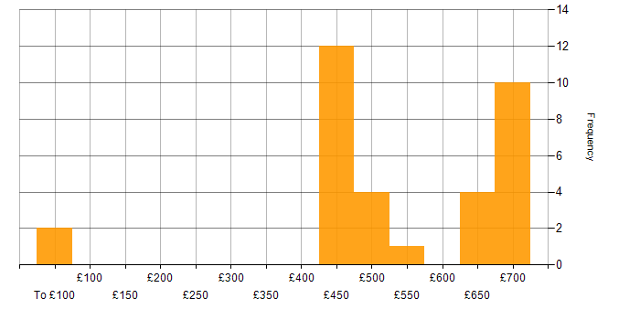 Daily rate histogram for CSOC in the UK
