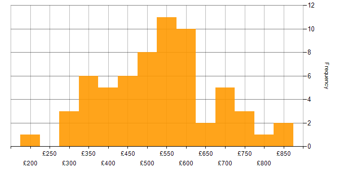 Daily rate histogram for CSS3 in the UK