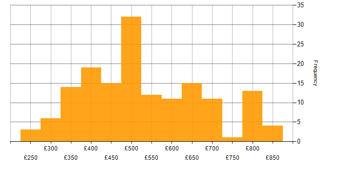 Daily rate histogram for Cucumber in the UK
