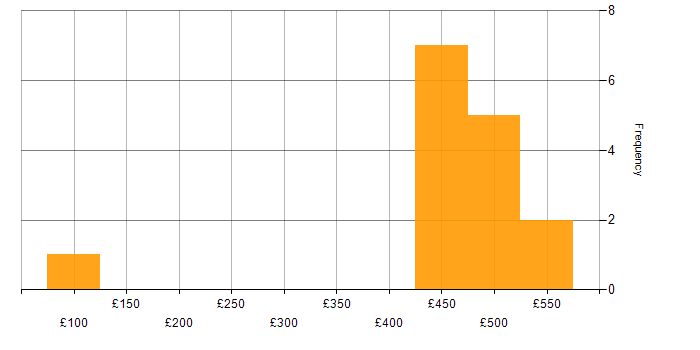 Daily rate histogram for Customer Analyst in the UK