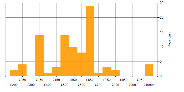Daily rate histogram for Customer Engagement in the UK